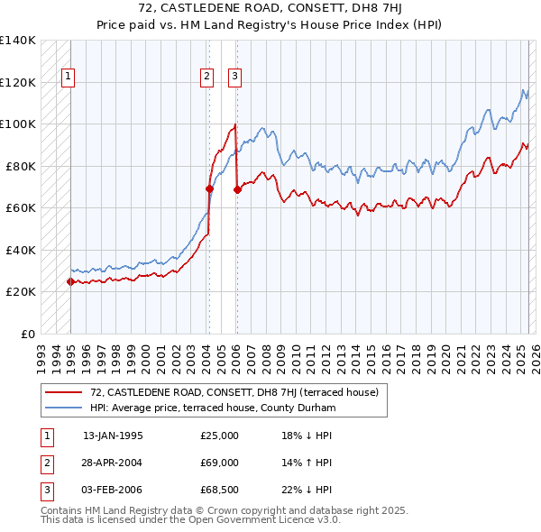 72, CASTLEDENE ROAD, CONSETT, DH8 7HJ: Price paid vs HM Land Registry's House Price Index