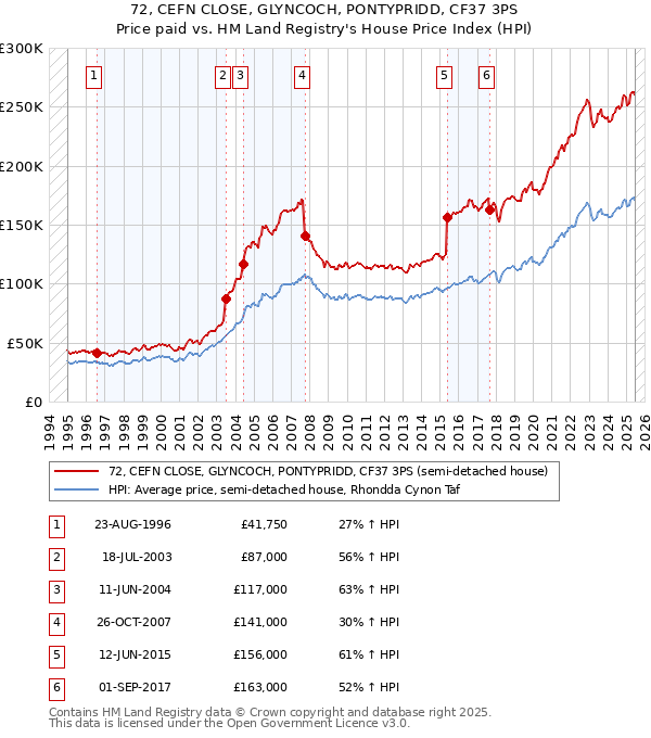 72, CEFN CLOSE, GLYNCOCH, PONTYPRIDD, CF37 3PS: Price paid vs HM Land Registry's House Price Index
