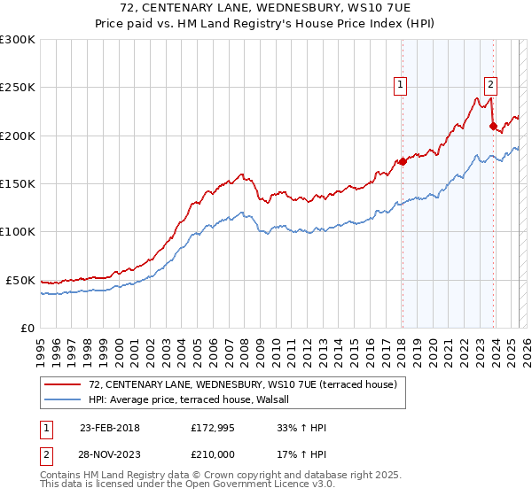 72, CENTENARY LANE, WEDNESBURY, WS10 7UE: Price paid vs HM Land Registry's House Price Index