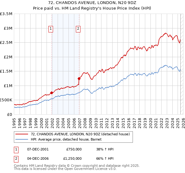 72, CHANDOS AVENUE, LONDON, N20 9DZ: Price paid vs HM Land Registry's House Price Index