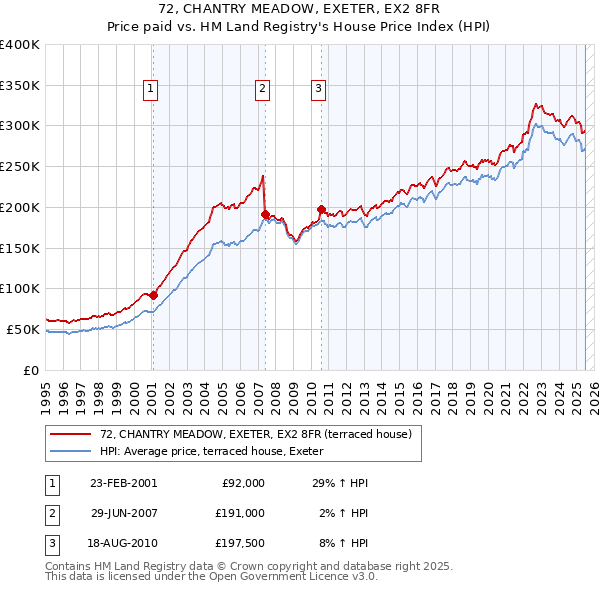 72, CHANTRY MEADOW, EXETER, EX2 8FR: Price paid vs HM Land Registry's House Price Index