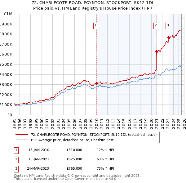 72, CHARLECOTE ROAD, POYNTON, STOCKPORT, SK12 1DL: Price paid vs HM Land Registry's House Price Index