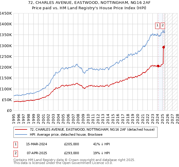 72, CHARLES AVENUE, EASTWOOD, NOTTINGHAM, NG16 2AF: Price paid vs HM Land Registry's House Price Index