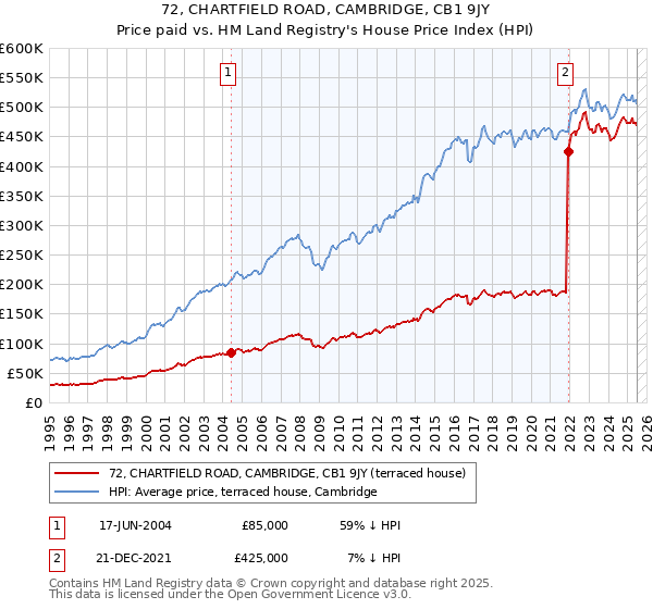 72, CHARTFIELD ROAD, CAMBRIDGE, CB1 9JY: Price paid vs HM Land Registry's House Price Index