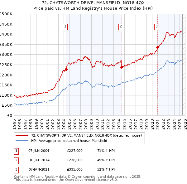72, CHATSWORTH DRIVE, MANSFIELD, NG18 4QX: Price paid vs HM Land Registry's House Price Index