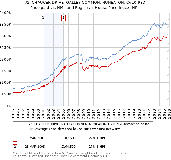 72, CHAUCER DRIVE, GALLEY COMMON, NUNEATON, CV10 9SD: Price paid vs HM Land Registry's House Price Index
