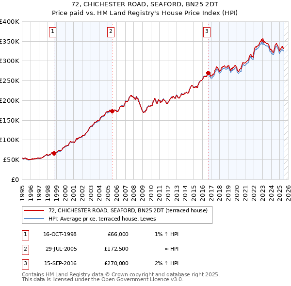 72, CHICHESTER ROAD, SEAFORD, BN25 2DT: Price paid vs HM Land Registry's House Price Index