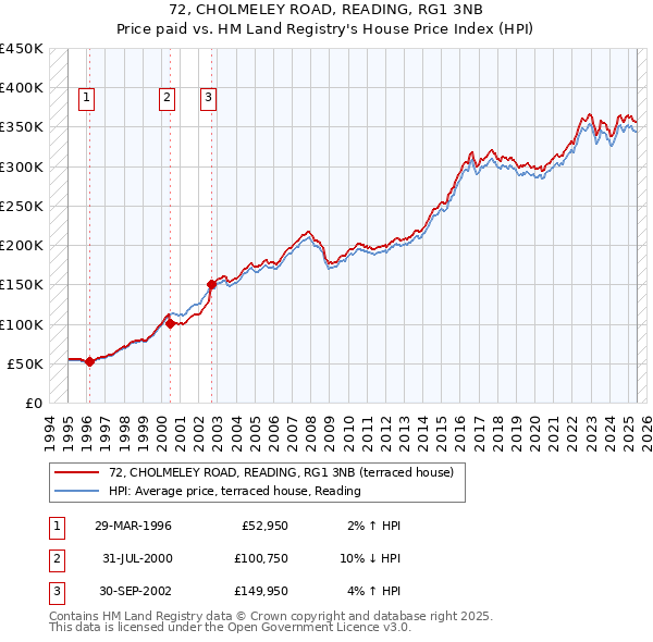 72, CHOLMELEY ROAD, READING, RG1 3NB: Price paid vs HM Land Registry's House Price Index