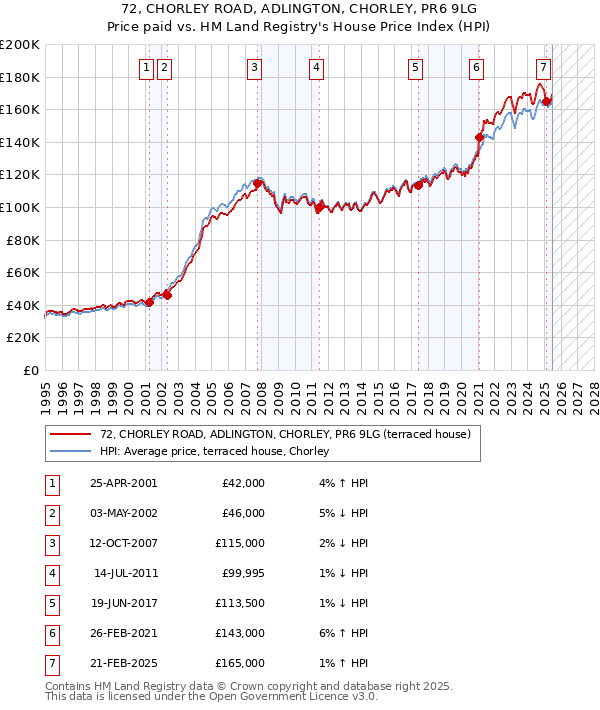 72, CHORLEY ROAD, ADLINGTON, CHORLEY, PR6 9LG: Price paid vs HM Land Registry's House Price Index