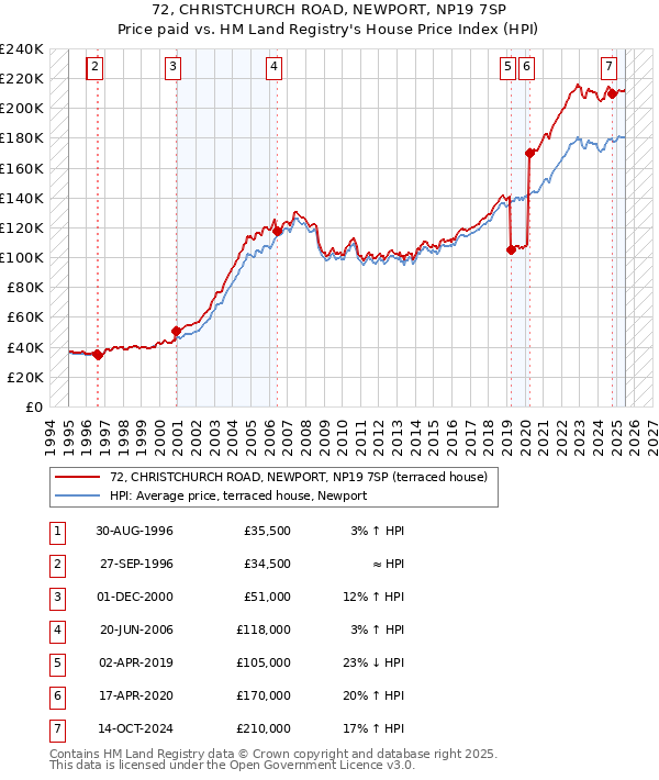 72, CHRISTCHURCH ROAD, NEWPORT, NP19 7SP: Price paid vs HM Land Registry's House Price Index