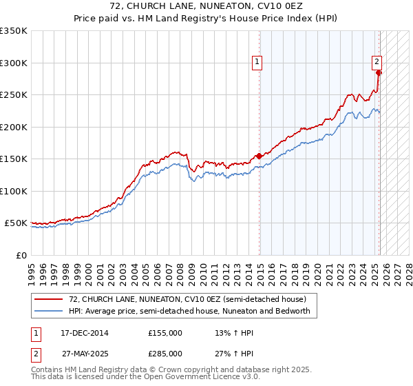 72, CHURCH LANE, NUNEATON, CV10 0EZ: Price paid vs HM Land Registry's House Price Index