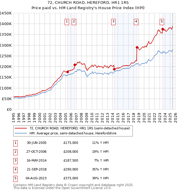 72, CHURCH ROAD, HEREFORD, HR1 1RS: Price paid vs HM Land Registry's House Price Index