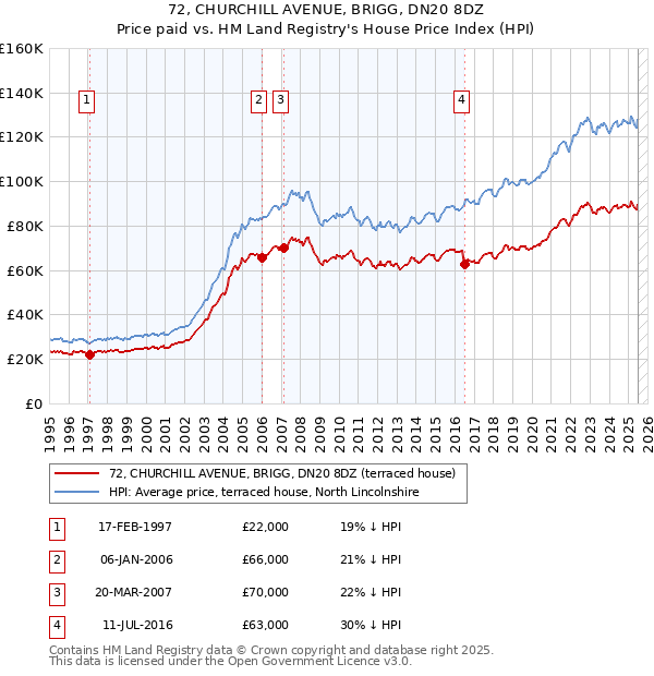 72, CHURCHILL AVENUE, BRIGG, DN20 8DZ: Price paid vs HM Land Registry's House Price Index