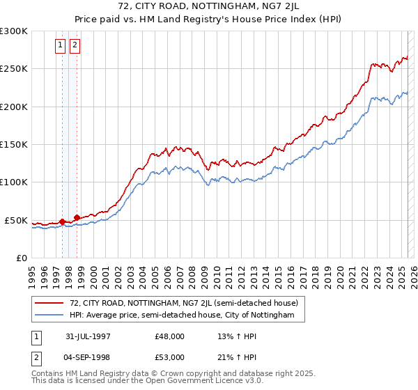 72, CITY ROAD, NOTTINGHAM, NG7 2JL: Price paid vs HM Land Registry's House Price Index