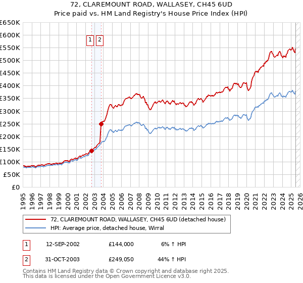 72, CLAREMOUNT ROAD, WALLASEY, CH45 6UD: Price paid vs HM Land Registry's House Price Index