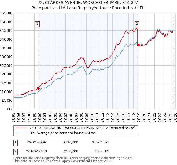 72, CLARKES AVENUE, WORCESTER PARK, KT4 8PZ: Price paid vs HM Land Registry's House Price Index