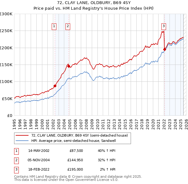 72, CLAY LANE, OLDBURY, B69 4SY: Price paid vs HM Land Registry's House Price Index