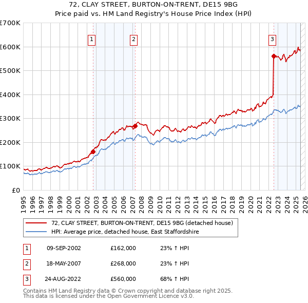 72, CLAY STREET, BURTON-ON-TRENT, DE15 9BG: Price paid vs HM Land Registry's House Price Index