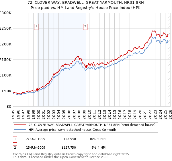 72, CLOVER WAY, BRADWELL, GREAT YARMOUTH, NR31 8RH: Price paid vs HM Land Registry's House Price Index