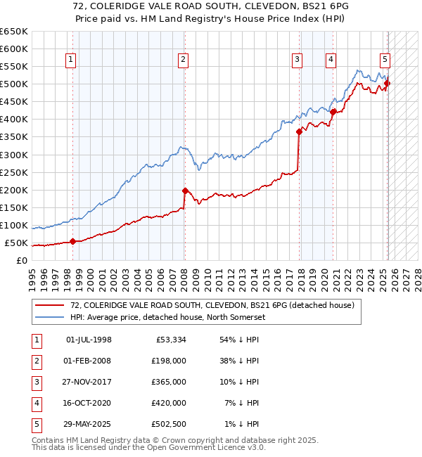 72, COLERIDGE VALE ROAD SOUTH, CLEVEDON, BS21 6PG: Price paid vs HM Land Registry's House Price Index
