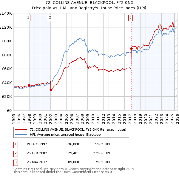 72, COLLINS AVENUE, BLACKPOOL, FY2 0NX: Price paid vs HM Land Registry's House Price Index