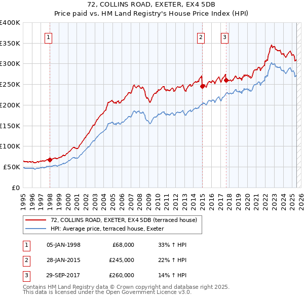 72, COLLINS ROAD, EXETER, EX4 5DB: Price paid vs HM Land Registry's House Price Index