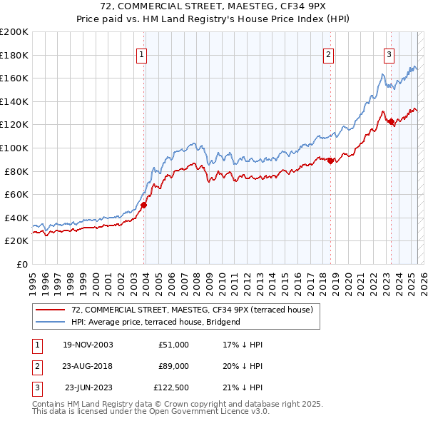 72, COMMERCIAL STREET, MAESTEG, CF34 9PX: Price paid vs HM Land Registry's House Price Index