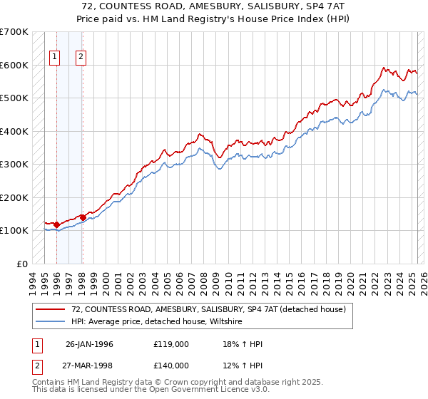 72, COUNTESS ROAD, AMESBURY, SALISBURY, SP4 7AT: Price paid vs HM Land Registry's House Price Index