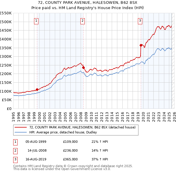 72, COUNTY PARK AVENUE, HALESOWEN, B62 8SX: Price paid vs HM Land Registry's House Price Index