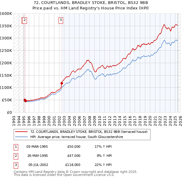 72, COURTLANDS, BRADLEY STOKE, BRISTOL, BS32 9BB: Price paid vs HM Land Registry's House Price Index