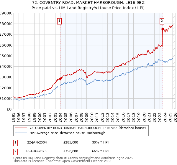 72, COVENTRY ROAD, MARKET HARBOROUGH, LE16 9BZ: Price paid vs HM Land Registry's House Price Index