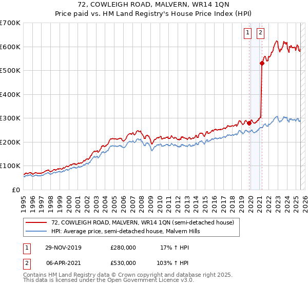72, COWLEIGH ROAD, MALVERN, WR14 1QN: Price paid vs HM Land Registry's House Price Index