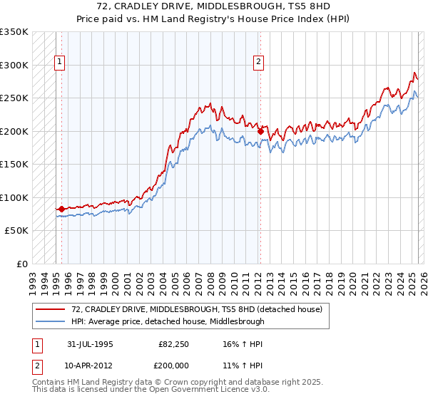 72, CRADLEY DRIVE, MIDDLESBROUGH, TS5 8HD: Price paid vs HM Land Registry's House Price Index