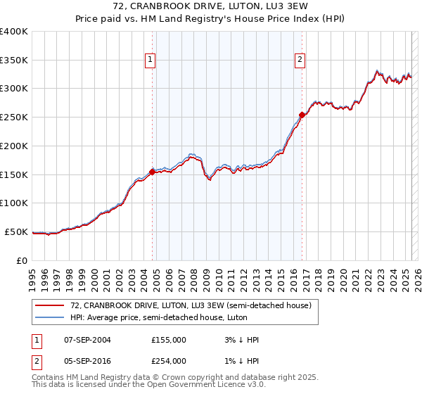 72, CRANBROOK DRIVE, LUTON, LU3 3EW: Price paid vs HM Land Registry's House Price Index