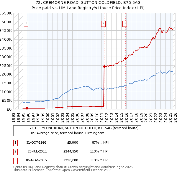 72, CREMORNE ROAD, SUTTON COLDFIELD, B75 5AG: Price paid vs HM Land Registry's House Price Index