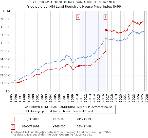 72, CROWTHORNE ROAD, SANDHURST, GU47 9EP: Price paid vs HM Land Registry's House Price Index