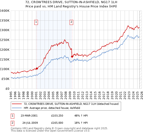 72, CROWTREES DRIVE, SUTTON-IN-ASHFIELD, NG17 1LH: Price paid vs HM Land Registry's House Price Index