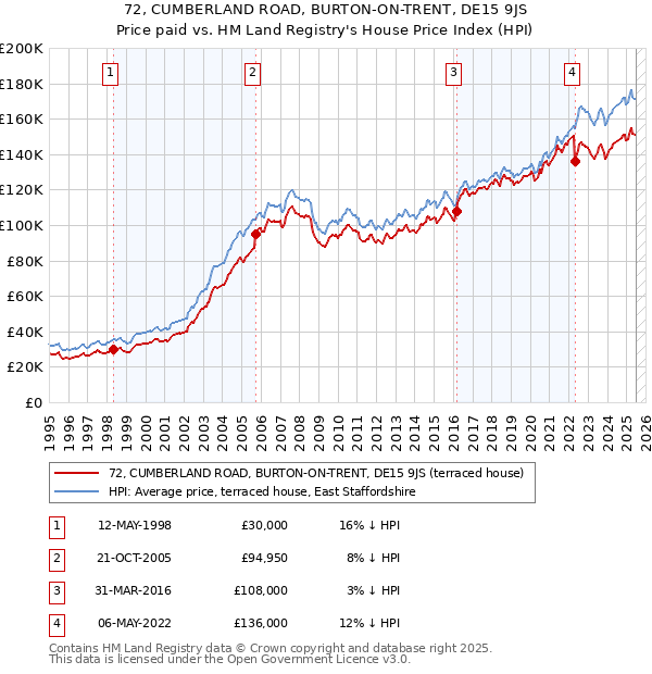 72, CUMBERLAND ROAD, BURTON-ON-TRENT, DE15 9JS: Price paid vs HM Land Registry's House Price Index