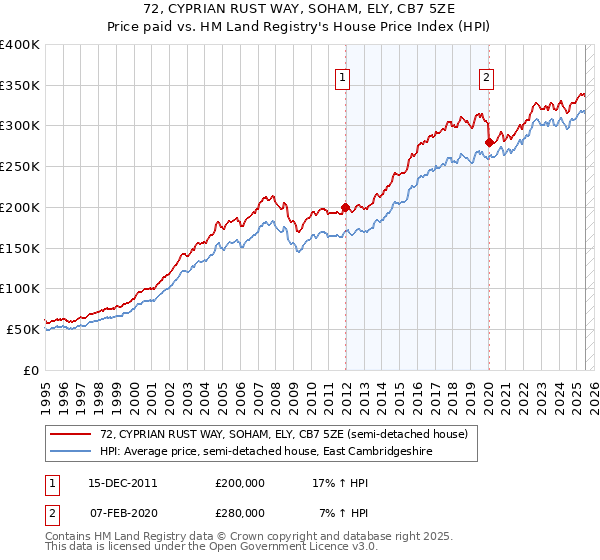 72, CYPRIAN RUST WAY, SOHAM, ELY, CB7 5ZE: Price paid vs HM Land Registry's House Price Index