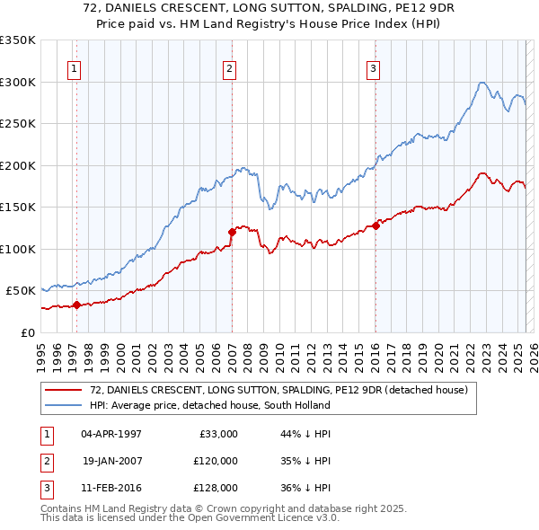 72, DANIELS CRESCENT, LONG SUTTON, SPALDING, PE12 9DR: Price paid vs HM Land Registry's House Price Index