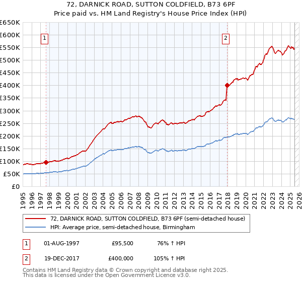 72, DARNICK ROAD, SUTTON COLDFIELD, B73 6PF: Price paid vs HM Land Registry's House Price Index