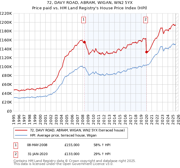 72, DAVY ROAD, ABRAM, WIGAN, WN2 5YX: Price paid vs HM Land Registry's House Price Index
