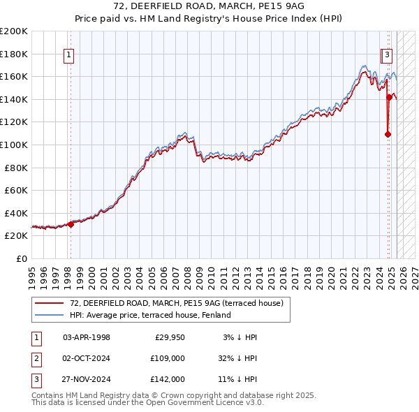 72, DEERFIELD ROAD, MARCH, PE15 9AG: Price paid vs HM Land Registry's House Price Index