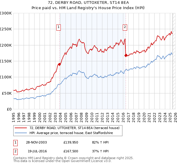 72, DERBY ROAD, UTTOXETER, ST14 8EA: Price paid vs HM Land Registry's House Price Index