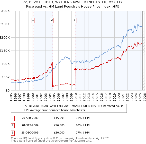 72, DEVOKE ROAD, WYTHENSHAWE, MANCHESTER, M22 1TY: Price paid vs HM Land Registry's House Price Index