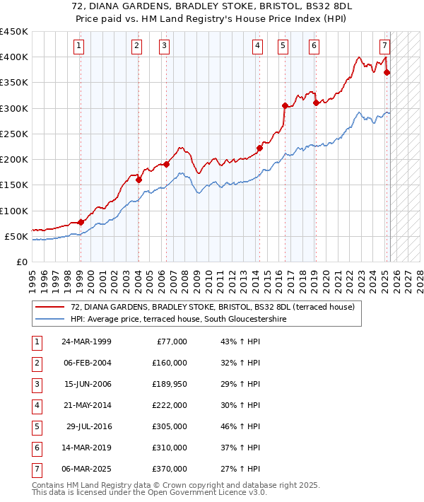 72, DIANA GARDENS, BRADLEY STOKE, BRISTOL, BS32 8DL: Price paid vs HM Land Registry's House Price Index