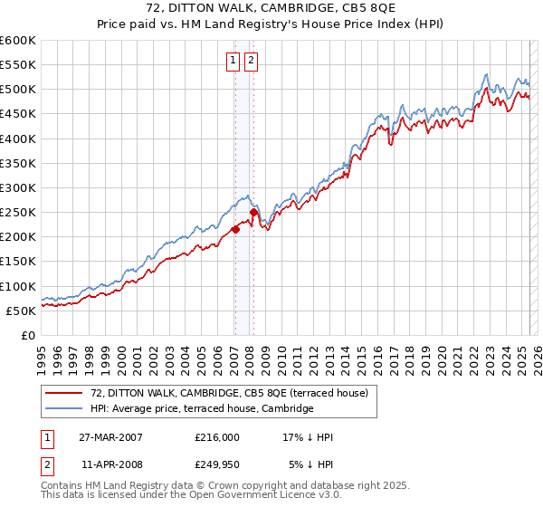 72, DITTON WALK, CAMBRIDGE, CB5 8QE: Price paid vs HM Land Registry's House Price Index