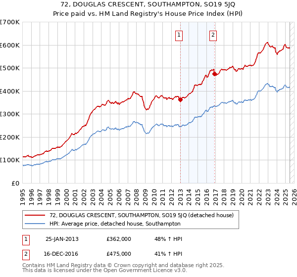 72, DOUGLAS CRESCENT, SOUTHAMPTON, SO19 5JQ: Price paid vs HM Land Registry's House Price Index