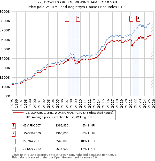 72, DOWLES GREEN, WOKINGHAM, RG40 5AB: Price paid vs HM Land Registry's House Price Index