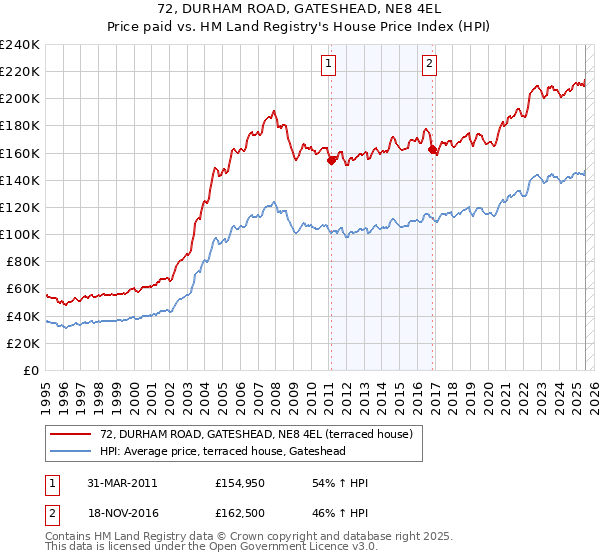 72, DURHAM ROAD, GATESHEAD, NE8 4EL: Price paid vs HM Land Registry's House Price Index
